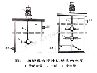 機(jī)械混合攪拌機(jī)